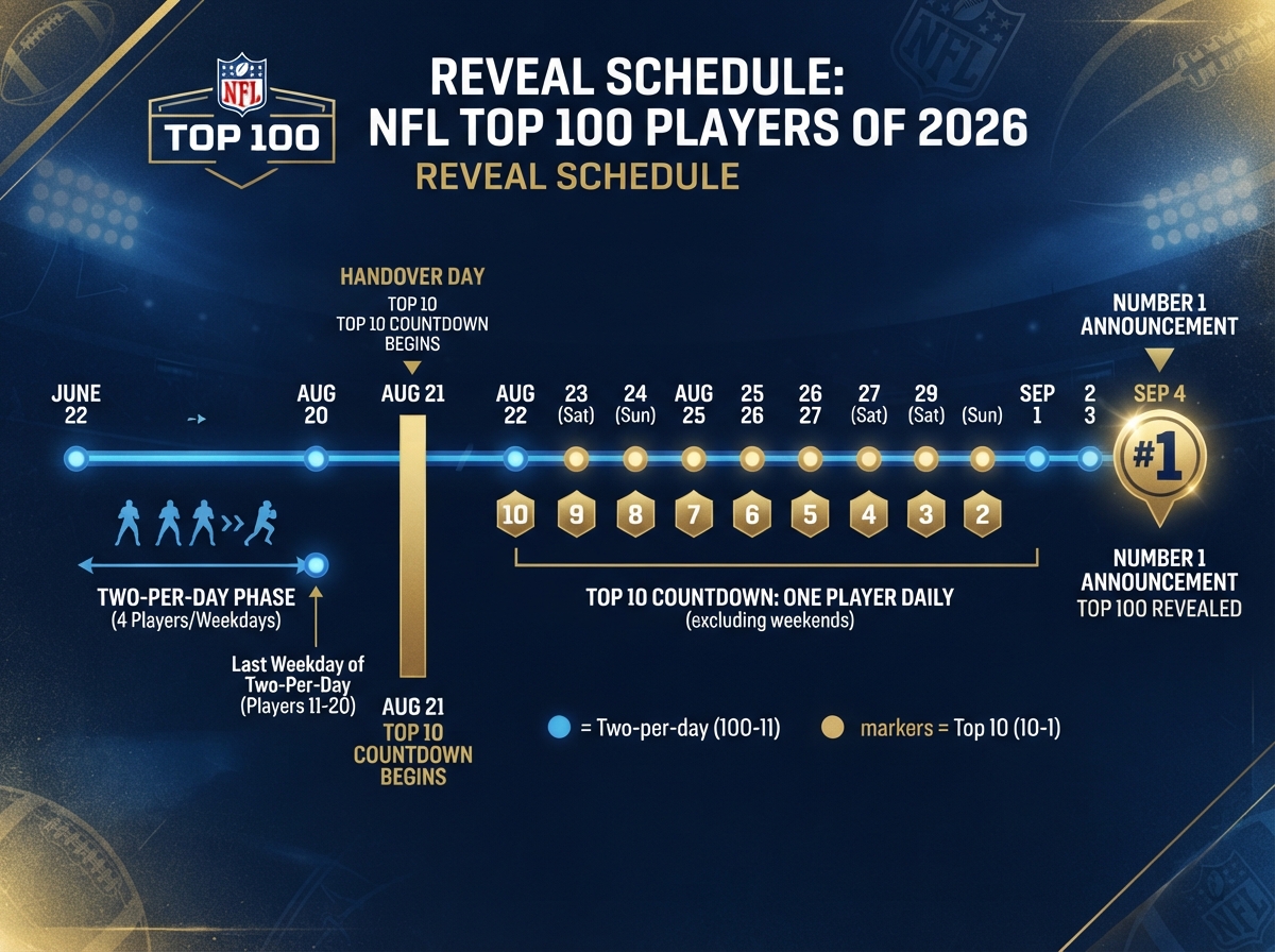 NFL Top 100 Players 2026